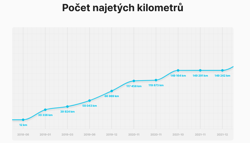 carVertical: počet najetých km